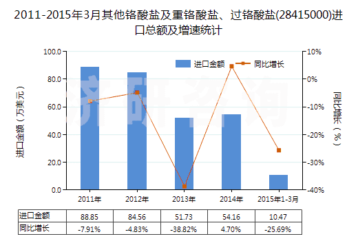 2011-2015年3月其他鉻酸鹽及重鉻酸鹽、過鉻酸鹽(28415000)進(jìn)口總額及增速統(tǒng)計(jì)